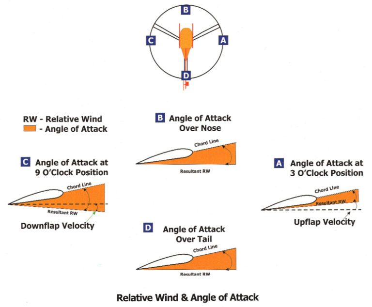 Dissymmetry Of Lift And Retreating Blade Stall - Redback Aviation Home 